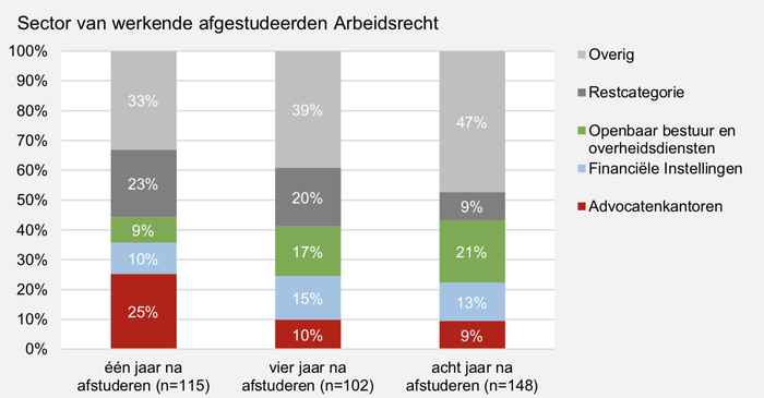 Grafiek over FdR-alumni op de arbeidsmarkt