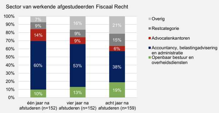 Grafiek over FdR-alumni op de arbeidsmarkt