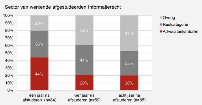 Grafiek over FdR-alumni op de arbeidsmarkt