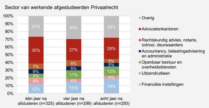 Grafiek over FdR-alumni op de arbeidsmarkt