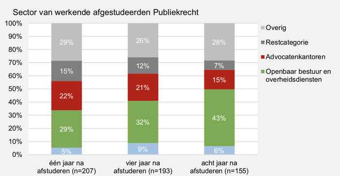 Grafiek over FdR-alumni op de arbeidsmarkt