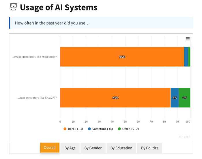 Graph: Usage of AI Systems (source: AloSoc)