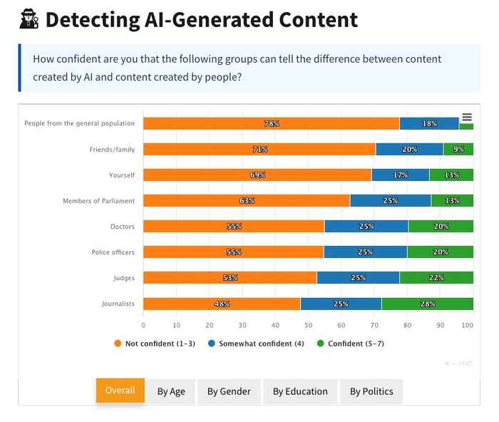Graph: Detecting AI-Generated Content (source: AlgoSoc)