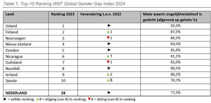 Top-10 Ranking WEF Global Gender Gap Index 2024
