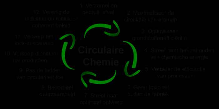 De 12 principes van circulaire chemie.