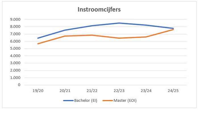 Figuur 1. EI: Eerstejaars Instelling (studenten die zich voor het eerst aan de UvA inschreven, exclusief ‘switchers’ en schakelstudenten). EOI: Eerstejaars Opleiding Instelling (studenten die zich voor het eerst bij een specifieke opleiding inschreven, inclusief studenten die hun bachelor aan de UvA deden)