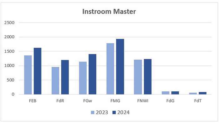 Figuur 3. De masterinstroom (EOI) per faculteit. Eerstejaars Opleiding Instelling (studenten die zich voor het eerst bij een specifieke opleiding inschreven, inclusief studenten die hun bachelor aan de UvA deden).