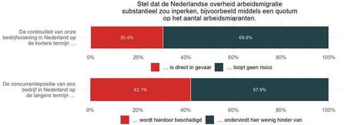 Bedrijven vrezen eventuele inperking arbeidsmigratie. Bron: De Nederlandse Innovatie Monitor 2024, bewerking door SEO Economisch Onderzoek (2024).