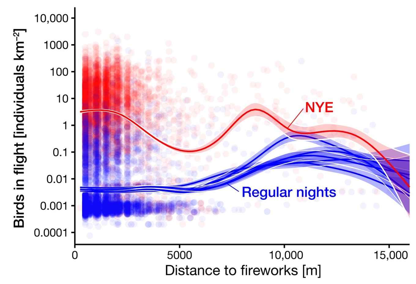 Dichtheden vogels (vogels per km2) die opvliegen als gevolg van vuurwerk met oud & nieuw (rood, NYE) en op normale winternachten (blauw, regular nights). Pas op 10 kilometer van vuurwerk is het aantal vogels in vlucht vergelijkbaar aan dat op normale nachten