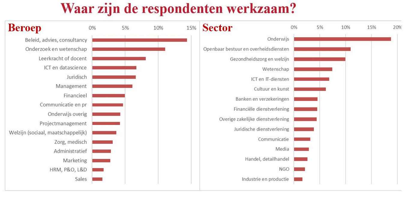 Figuur 1: Waar zijn de respondenten werkzaam?