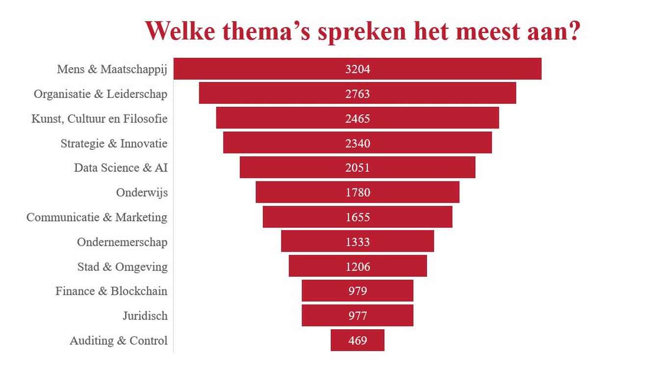 Figuur 2: Welke thema's spreken het meest aan?